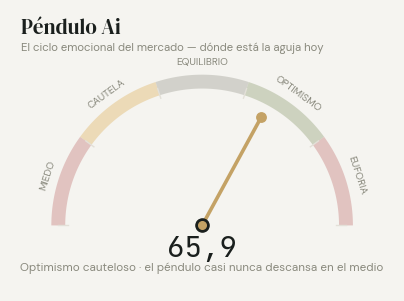 Péndulo Ai en 65,9: optimismo cauteloso.