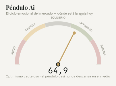 Péndulo Ai en 64,9: optimismo cauteloso.