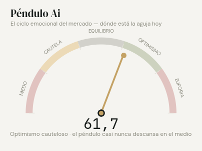 Péndulo Ai en 61,7 sobre 100: optimismo cauteloso — la aguja del ciclo emocional del mercado, entre el equilibrio y el optimismo