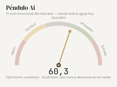 Péndulo Ai en 60,3 sobre 100: optimismo cauteloso — la aguja del ciclo emocional del mercado, apenas del lado derecho del centro