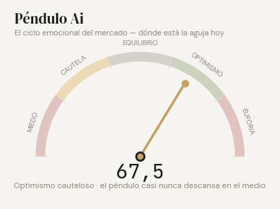 Péndulo Ai en 67,5: optimismo cauteloso.