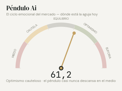 Péndulo Ai en 61,2: optimismo cauteloso, retrocediendo.