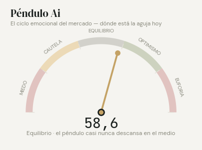 Péndulo Ai en 58,6: equilibrio.