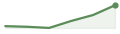 evolución del último mes de ACN