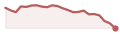 evolución del último mes de BMA