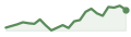 evolución del último mes de BNG