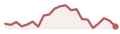 evolución del último mes de GLD