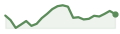 evolución del último mes de JNJ