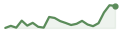evolución del último mes de MSTR