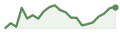 evolución del último mes de NVDA