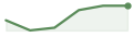 evolución del último mes de TGS