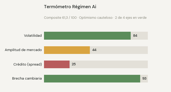 Termómetro Ai en 61,3: optimismo cauteloso.