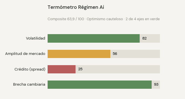 Termómetro Ai en 63,9: optimismo cauteloso.