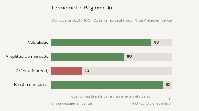 Termómetro Ai en 65,3: optimismo cauteloso.