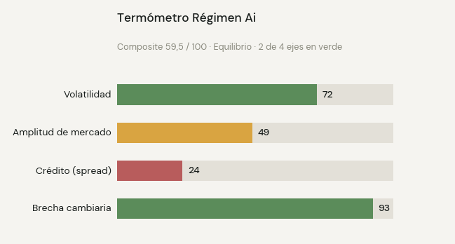 Termómetro Régimen Ai en 59,5 sobre 100, Equilibrio, 2 de 4 ejes en verde: volatilidad 72, amplitud 49, crédito 24, brecha cambiaria 93