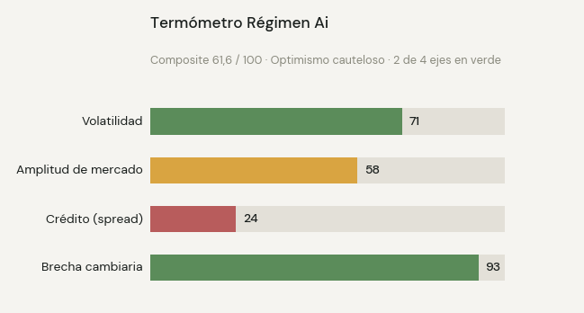 Termómetro Régimen Ai en 61,6 sobre 100, Optimismo cauteloso, 2 de 4 ejes en verde: volatilidad 71, amplitud 58, crédito 24, brecha cambiaria 93