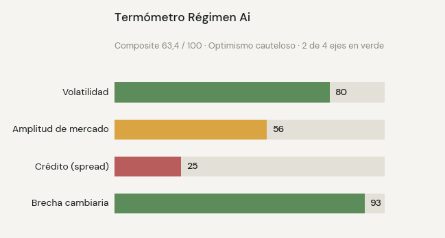 Termómetro Ai en 63,4: optimismo cauteloso.